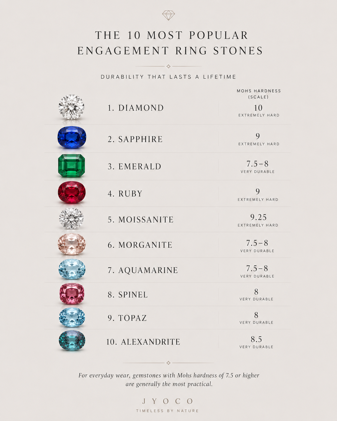 An infographic titled 'THE 10 MOST POPULAR ENGAGEMENT RING STONES' by JYOCO on a light beige background, listing diamond, sapphire, emerald, ruby, moissanite, morganite, aquamarine, spinel, topaz, and alexandrite with hardness and durability ratings and small gemstone illustrations.