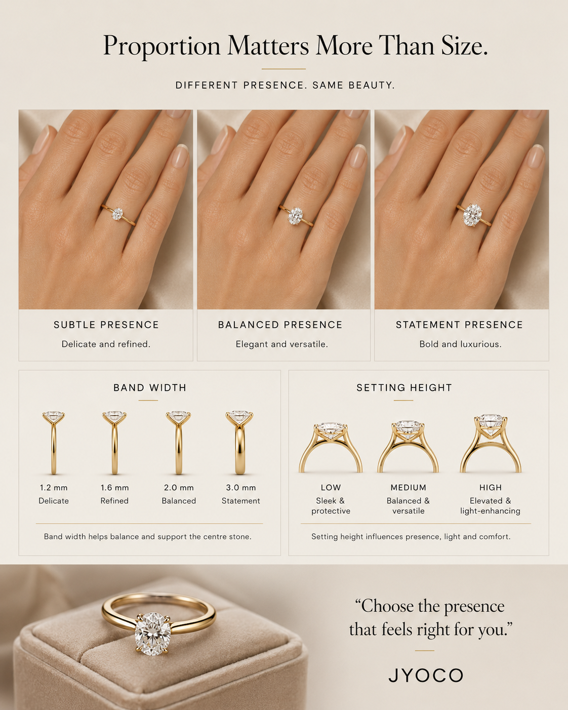 An informational jewelry sizing and style guide from JYOYO showing three ring bands labeled Subtle Presence, Balanced Presence, and Statement Presence, with width measurements and setting height options, plus a ring displayed on a velvet cushion at the bottom.